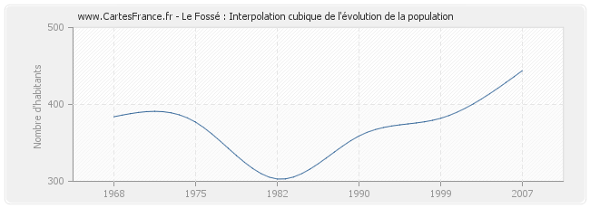 Le Fossé : Interpolation cubique de l'évolution de la population